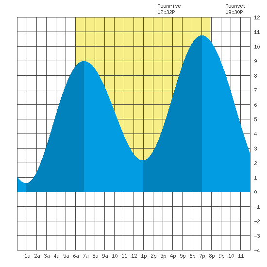 Mitchell Bay tide chart for Friday, September 2, 2022