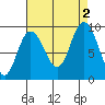 Mitchell Bay tide chart for Friday, September 2, 2022