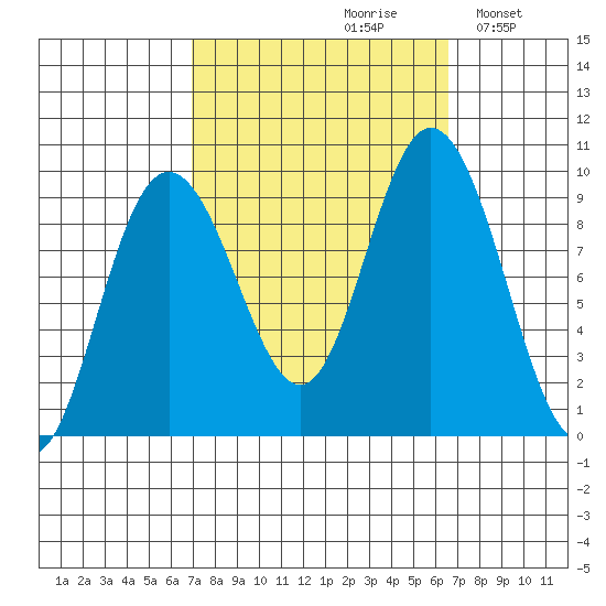 Mitchell Bay tide chart for Friday, September 30, 2022