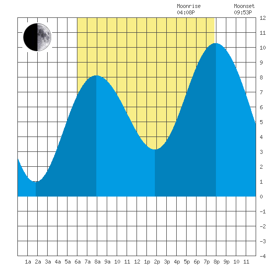 Mitchell Bay tide chart for Saturday, September 3, 2022