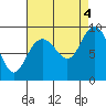 Mitchell Bay tide chart for Sunday, September 4, 2022