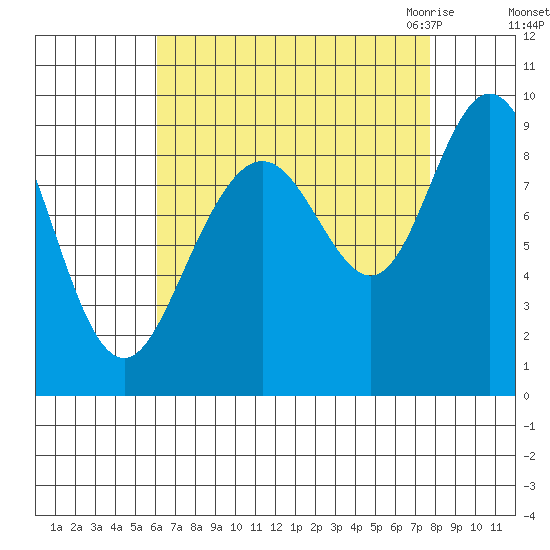 Mitchell Bay tide chart for Monday, September 5, 2022