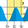 Mitchell Bay tide chart for Wednesday, September 7, 2022