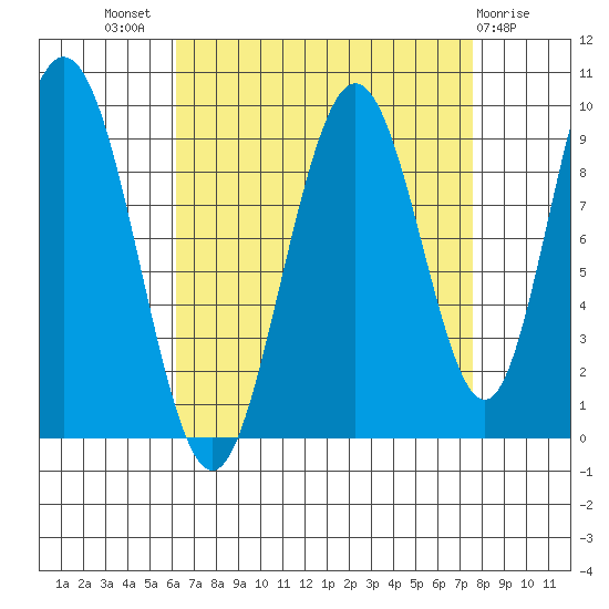 Mitchell Bay tide chart for Thursday, September 8, 2022