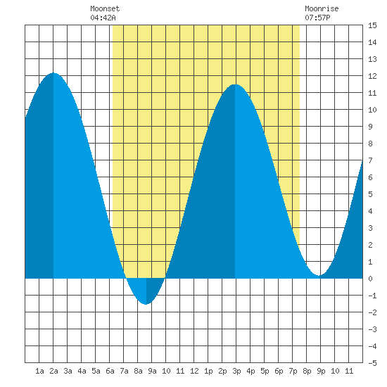 Mitchell Bay tide chart for Friday, September 9, 2022
