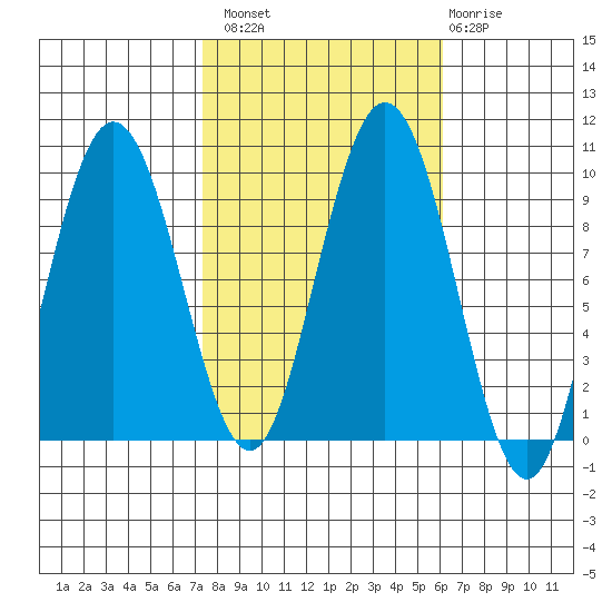 Mitchell Bay tide chart for Monday, October 10, 2022