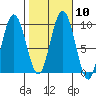 Mitchell Bay tide chart for Monday, October 10, 2022