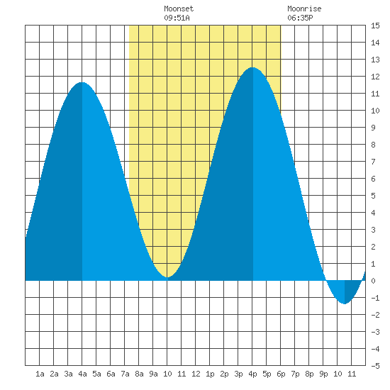 Mitchell Bay tide chart for Tuesday, October 11, 2022