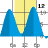 Mitchell Bay tide chart for Wednesday, October 12, 2022