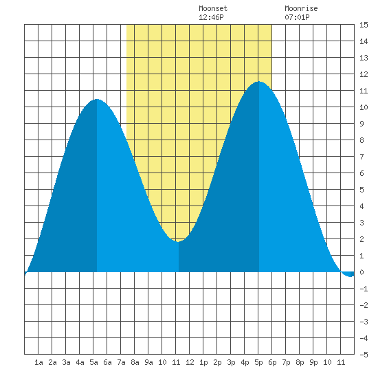 Mitchell Bay tide chart for Thursday, October 13, 2022