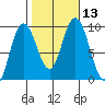 Mitchell Bay tide chart for Thursday, October 13, 2022