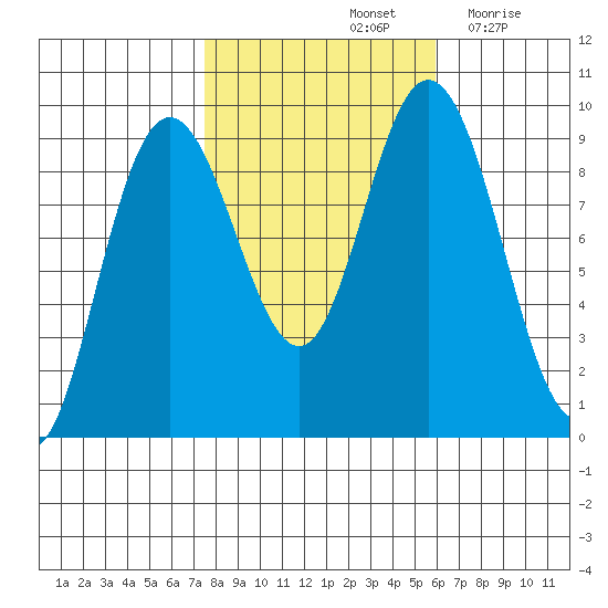 Mitchell Bay tide chart for Friday, October 14, 2022
