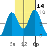 Mitchell Bay tide chart for Friday, October 14, 2022
