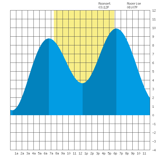 Mitchell Bay tide chart for Saturday, October 15, 2022