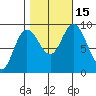 Mitchell Bay tide chart for Saturday, October 15, 2022