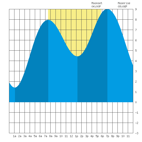 Mitchell Bay tide chart for Sunday, October 16, 2022