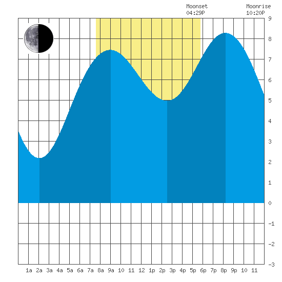 Mitchell Bay tide chart for Monday, October 17, 2022