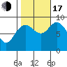 Mitchell Bay tide chart for Monday, October 17, 2022