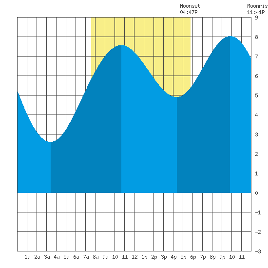 Mitchell Bay tide chart for Tuesday, October 18, 2022
