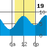 Mitchell Bay tide chart for Wednesday, October 19, 2022