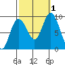 Mitchell Bay tide chart for Saturday, October 1, 2022