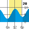 Mitchell Bay tide chart for Thursday, October 20, 2022