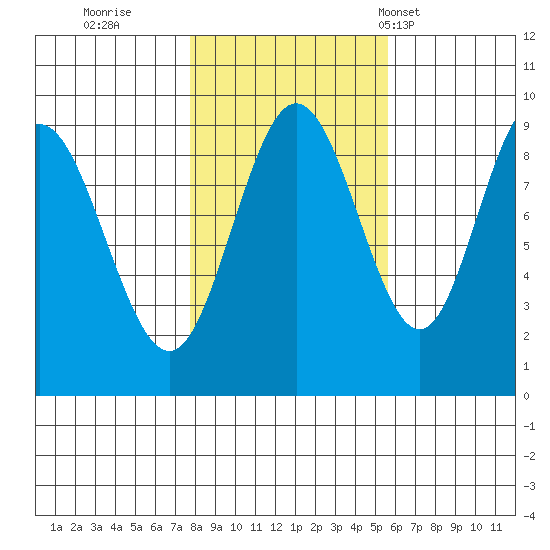 Mitchell Bay tide chart for Friday, October 21, 2022
