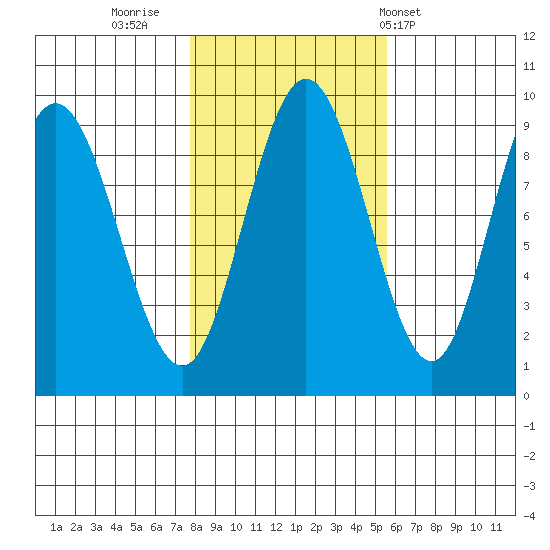 Mitchell Bay tide chart for Saturday, October 22, 2022