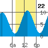Mitchell Bay tide chart for Saturday, October 22, 2022