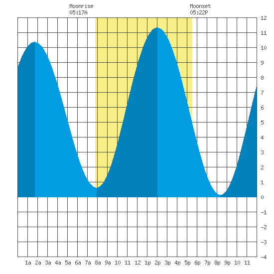 Mitchell Bay tide chart for Sunday, October 23, 2022