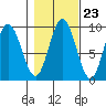 Mitchell Bay tide chart for Sunday, October 23, 2022