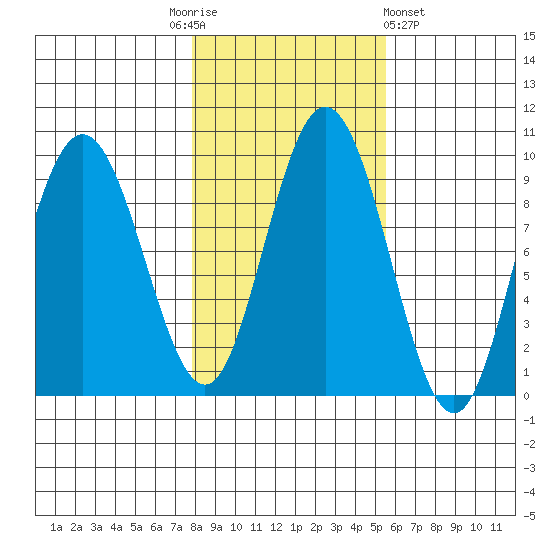 Mitchell Bay tide chart for Monday, October 24, 2022