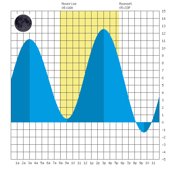 Mitchell Bay tide chart for Tuesday, October 25, 2022