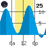 Mitchell Bay tide chart for Tuesday, October 25, 2022