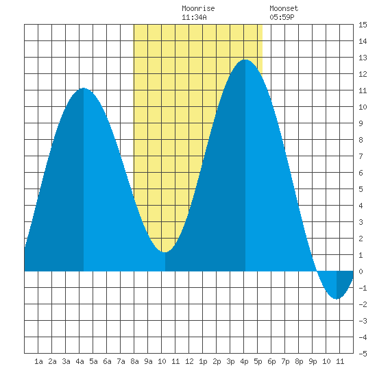Mitchell Bay tide chart for Thursday, October 27, 2022