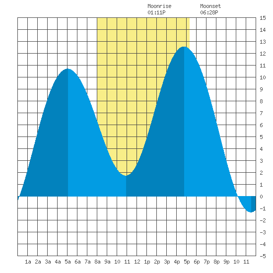Mitchell Bay tide chart for Friday, October 28, 2022