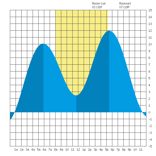 Mitchell Bay tide chart for Saturday, October 29, 2022