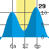 Mitchell Bay tide chart for Saturday, October 29, 2022