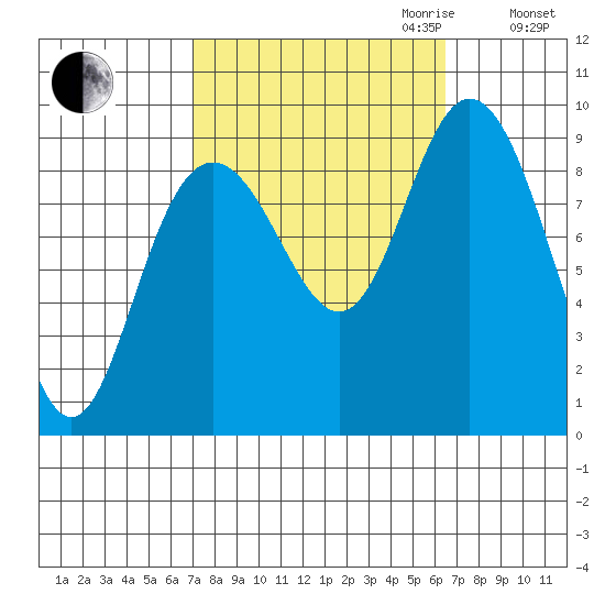 Mitchell Bay tide chart for Sunday, October 2, 2022