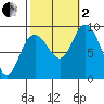 Mitchell Bay tide chart for Sunday, October 2, 2022