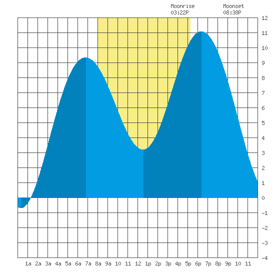 Mitchell Bay tide chart for Sunday, October 30, 2022