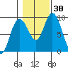 Mitchell Bay tide chart for Sunday, October 30, 2022