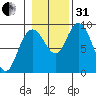 Mitchell Bay tide chart for Monday, October 31, 2022