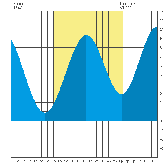 Mitchell Bay tide chart for Wednesday, October 5, 2022