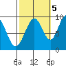 Mitchell Bay tide chart for Wednesday, October 5, 2022
