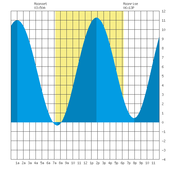 Mitchell Bay tide chart for Friday, October 7, 2022