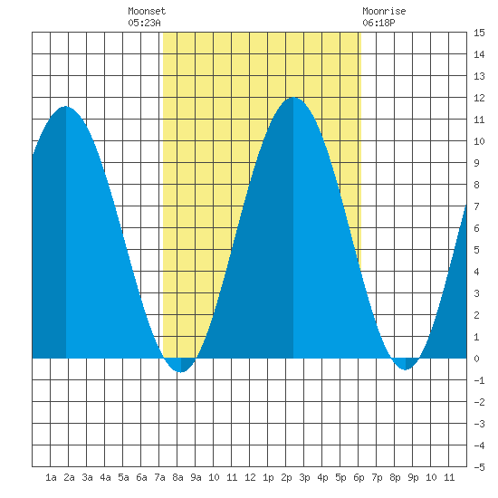 Mitchell Bay tide chart for Saturday, October 8, 2022