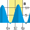Mitchell Bay tide chart for Saturday, October 8, 2022
