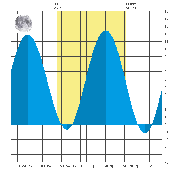 Mitchell Bay tide chart for Sunday, October 9, 2022