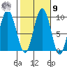 Mitchell Bay tide chart for Sunday, October 9, 2022